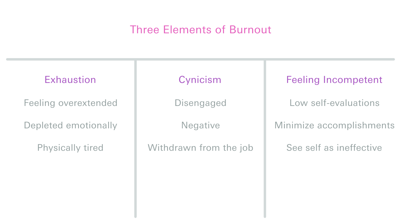 Chart of three elements of burnout