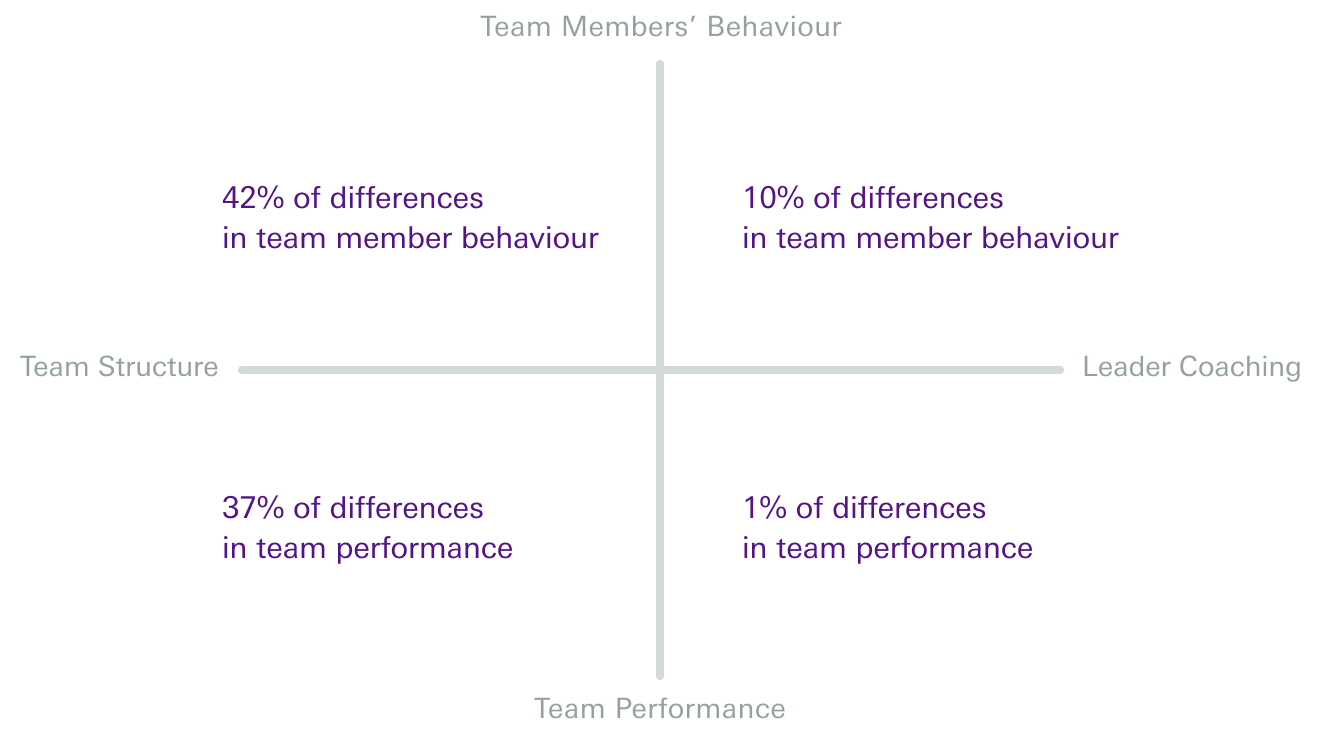 2x2 matrix image that represents the impact of team structure and leader coaching on team outcomes