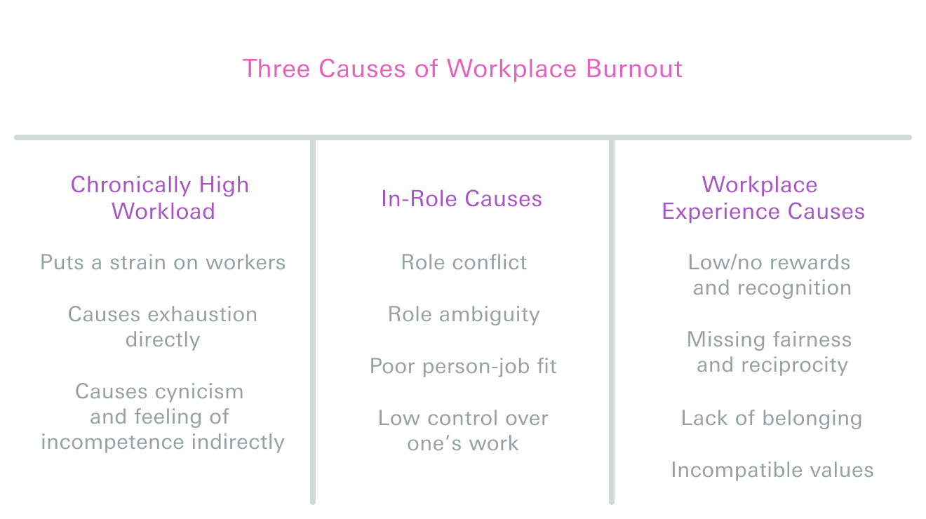 Chart of three causes of workplace burnout