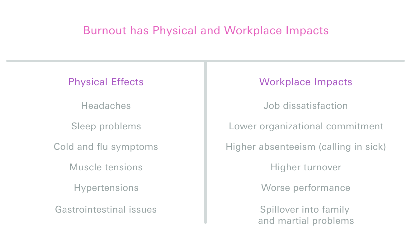 Chart of physical and workplace impacts of burnout