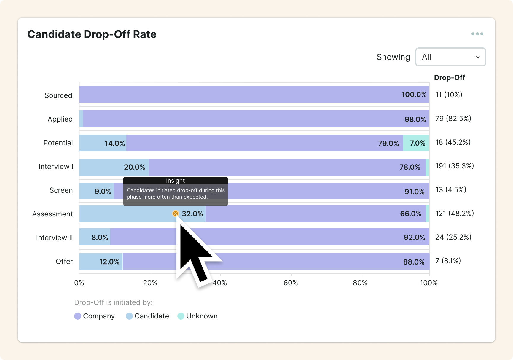 Candidate Drop-Off Rate Insight
