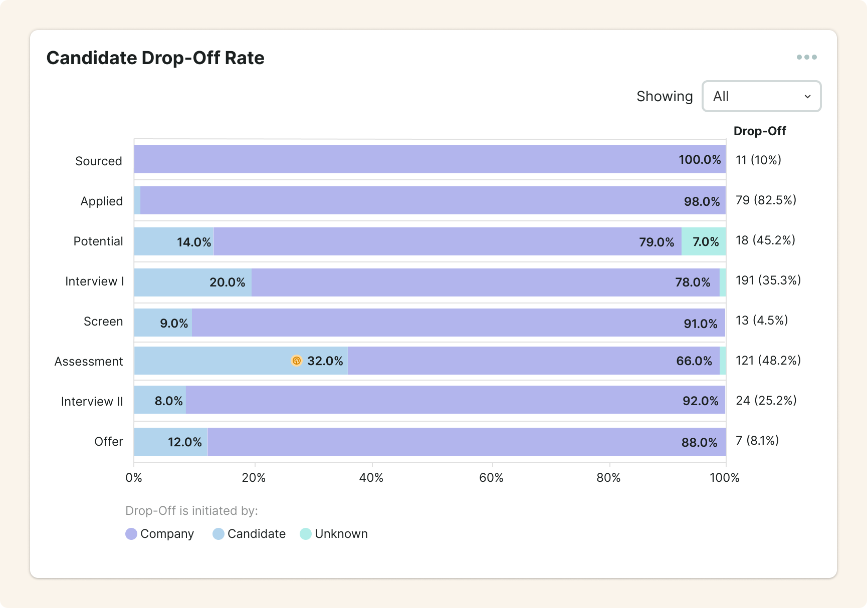 Candidate Drop-Off Rate