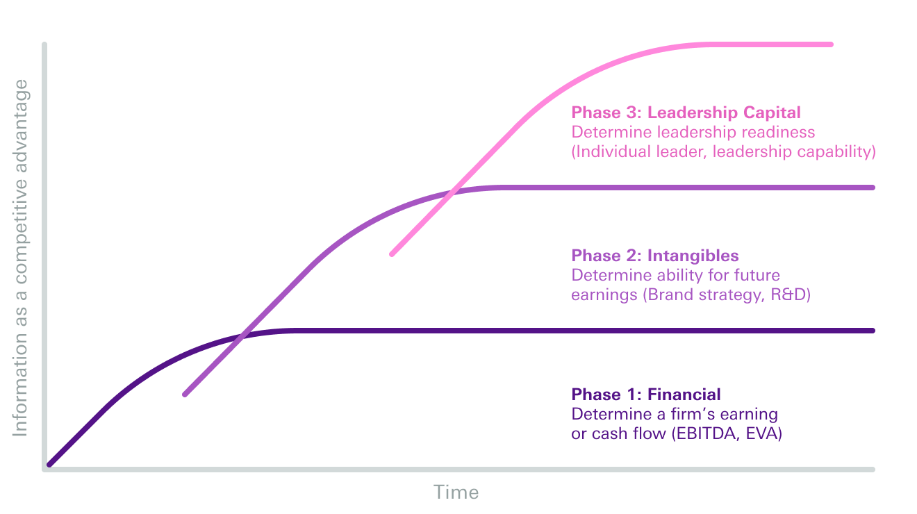 Graph Adapted from Ulrich & Allen, 2016: Recognizing and Realizing the Market Value of Leadership