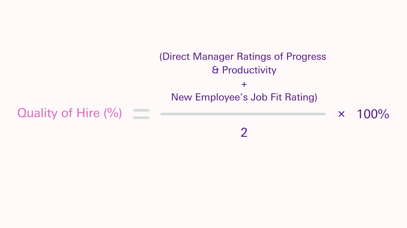 Quality of Hire formula: Quality of Hire (%) = (Direct Manager Ratings of Progress & Productivity + New Employee’s Job Fit Rating)/2 x 100%