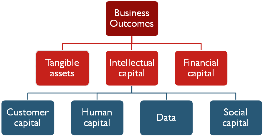 Connecting business outcomes with organisational resources